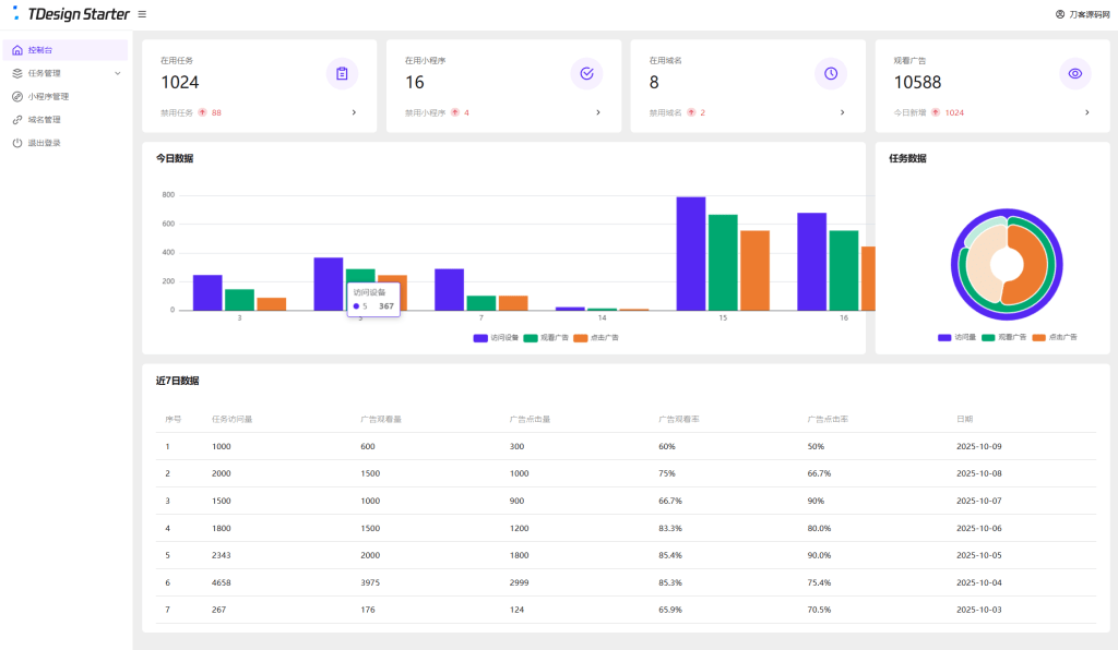 图片[2]-全新流量广告变现系统源码 任务管理系统 开源-莓乱扔小站